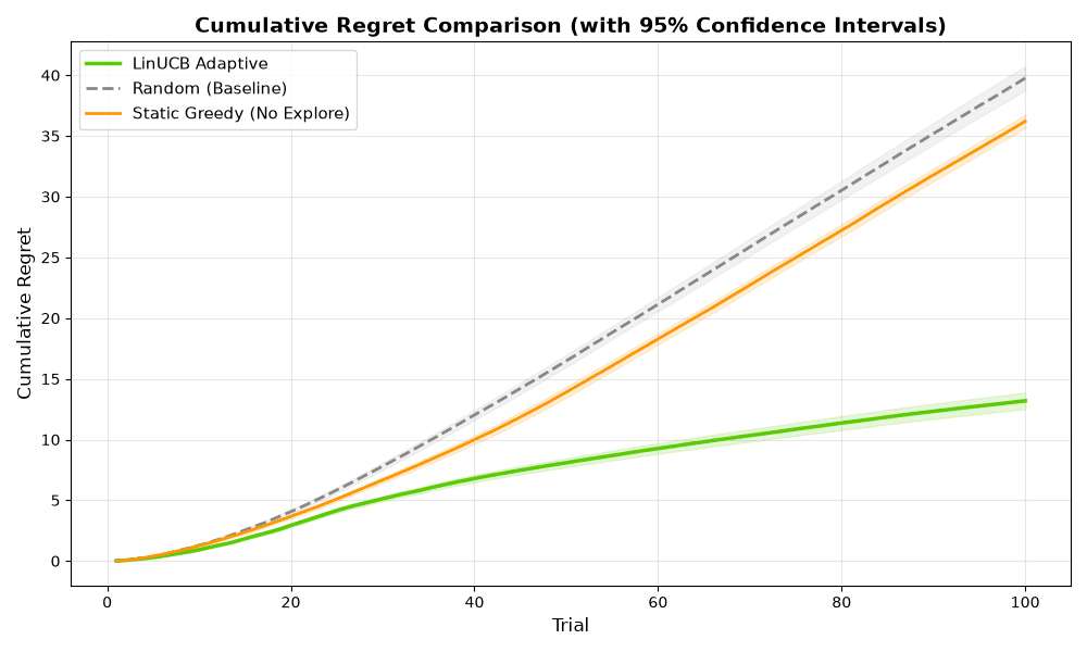 So sánh Cumulative Regret và Khoảng tin cậy 95%